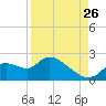 Twin Rivers Marina tide chart for Saturday, August 26, 2023