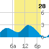 Twin Rivers Marina tide chart for Monday, August 28, 2023