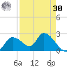 Twin Rivers Marina tide chart for Wednesday, August 30, 2023