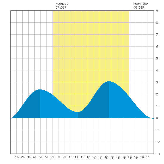 Twin Rivers Marina tide chart for Thursday, August 31, 2023