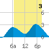 Twin Rivers Marina tide chart for Thursday, August 3, 2023