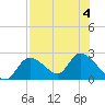 Twin Rivers Marina tide chart for Friday, August 4, 2023
