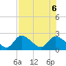 Twin Rivers Marina tide chart for Sunday, August 6, 2023