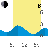 Twin Rivers Marina tide chart for Tuesday, August 8, 2023