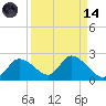 Twin Rivers Marina tide chart for Thursday, September 14, 2023