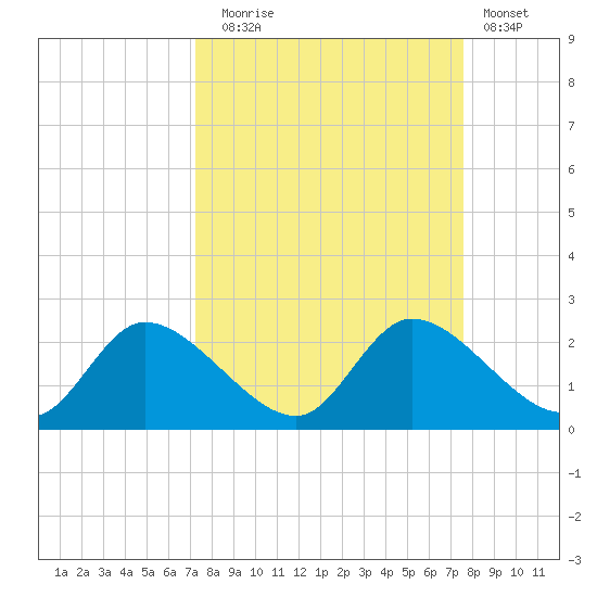 Twin Rivers Marina tide chart for Saturday, September 16, 2023