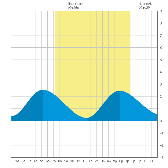 Twin Rivers Marina tide chart for Sunday, September 17, 2023