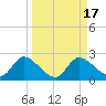 Twin Rivers Marina tide chart for Sunday, September 17, 2023