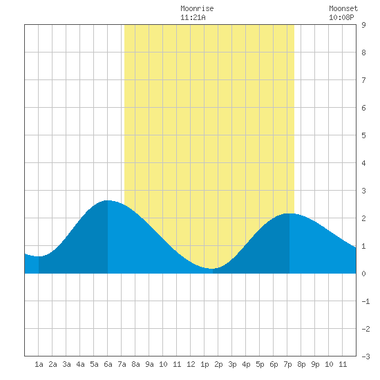 Twin Rivers Marina tide chart for Tuesday, September 19, 2023