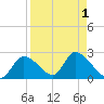Twin Rivers Marina tide chart for Friday, September 1, 2023