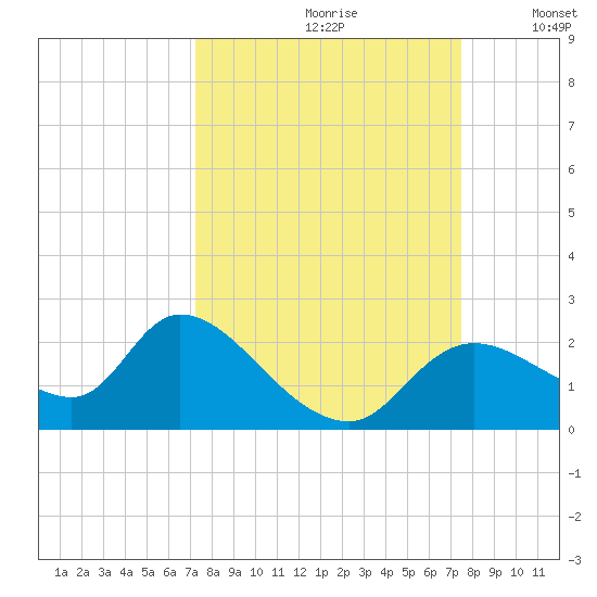 Twin Rivers Marina tide chart for Wednesday, September 20, 2023