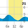 Twin Rivers Marina tide chart for Thursday, September 21, 2023