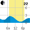Twin Rivers Marina tide chart for Friday, September 22, 2023