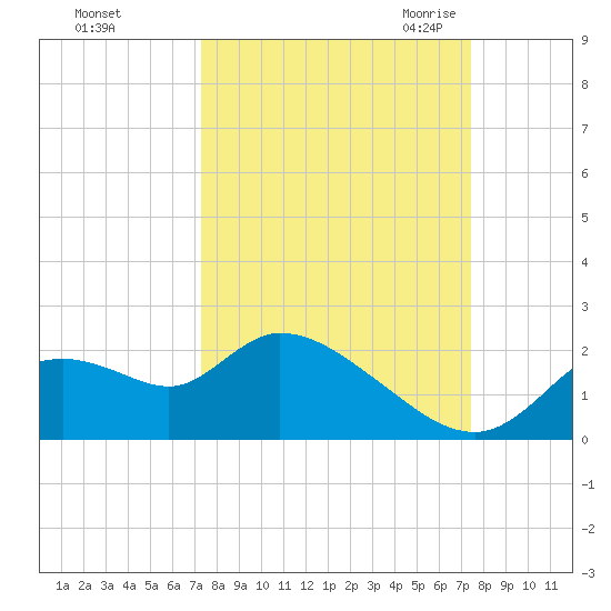 Twin Rivers Marina tide chart for Sunday, September 24, 2023