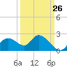 Twin Rivers Marina tide chart for Tuesday, September 26, 2023