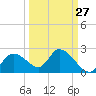 Twin Rivers Marina tide chart for Wednesday, September 27, 2023