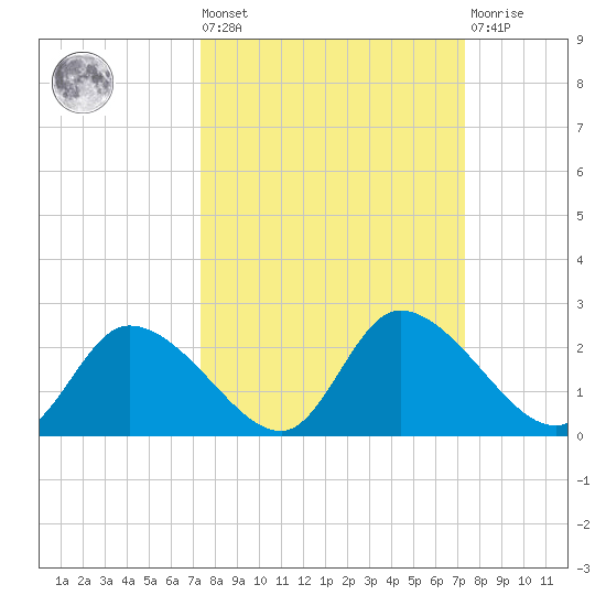 Twin Rivers Marina tide chart for Friday, September 29, 2023