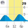Twin Rivers Marina tide chart for Friday, September 29, 2023