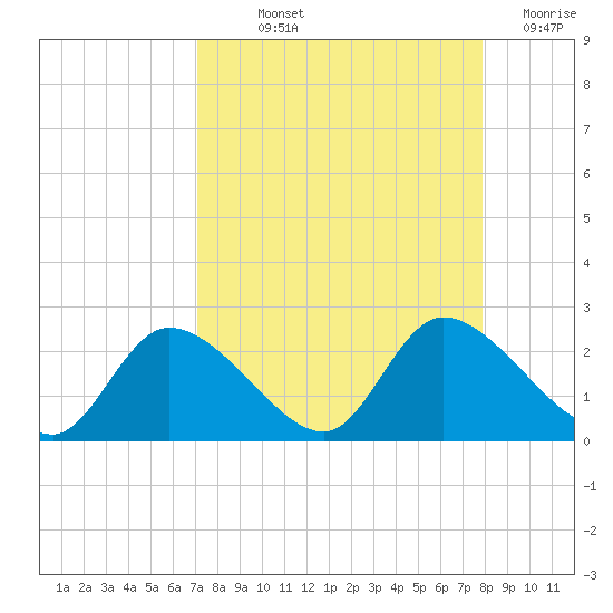Twin Rivers Marina tide chart for Saturday, September 2, 2023