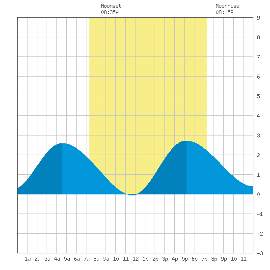 Twin Rivers Marina tide chart for Saturday, September 30, 2023