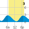 Twin Rivers Marina tide chart for Sunday, September 3, 2023