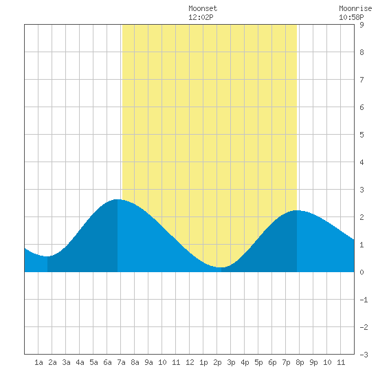 Twin Rivers Marina tide chart for Monday, September 4, 2023