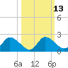 Twin Rivers Marina tide chart for Friday, October 13, 2023