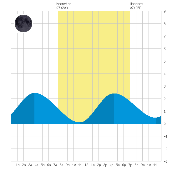 Twin Rivers Marina tide chart for Saturday, October 14, 2023