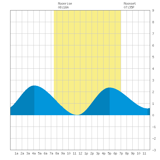 Twin Rivers Marina tide chart for Sunday, October 15, 2023