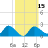 Twin Rivers Marina tide chart for Sunday, October 15, 2023