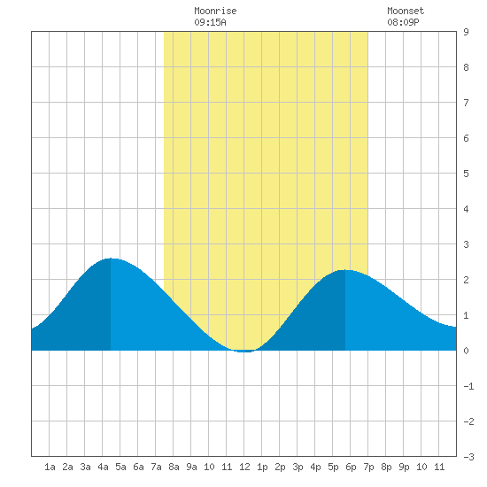 Twin Rivers Marina tide chart for Monday, October 16, 2023