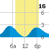 Twin Rivers Marina tide chart for Monday, October 16, 2023