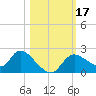 Twin Rivers Marina tide chart for Tuesday, October 17, 2023