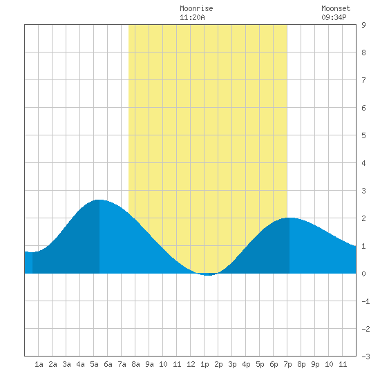 Twin Rivers Marina tide chart for Wednesday, October 18, 2023