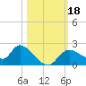 Twin Rivers Marina tide chart for Wednesday, October 18, 2023