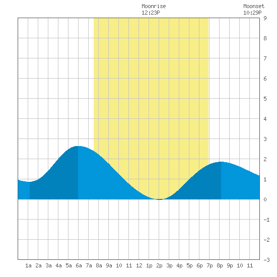 Twin Rivers Marina tide chart for Thursday, October 19, 2023