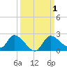 Twin Rivers Marina tide chart for Sunday, October 1, 2023