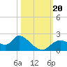 Twin Rivers Marina tide chart for Friday, October 20, 2023