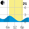 Twin Rivers Marina tide chart for Saturday, October 21, 2023