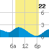 Twin Rivers Marina tide chart for Sunday, October 22, 2023