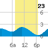 Twin Rivers Marina tide chart for Monday, October 23, 2023