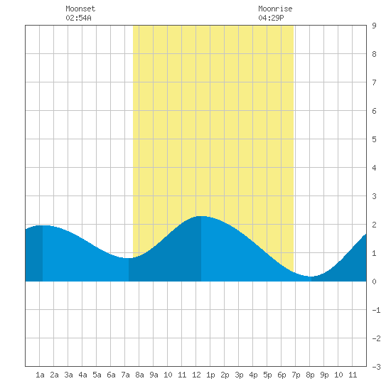 Twin Rivers Marina tide chart for Tuesday, October 24, 2023
