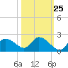 Twin Rivers Marina tide chart for Wednesday, October 25, 2023