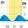 Twin Rivers Marina tide chart for Saturday, October 28, 2023