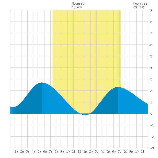 Twin Rivers Marina tide chart for Monday, October 2, 2023