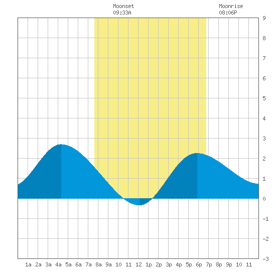 Twin Rivers Marina tide chart for Monday, October 30, 2023