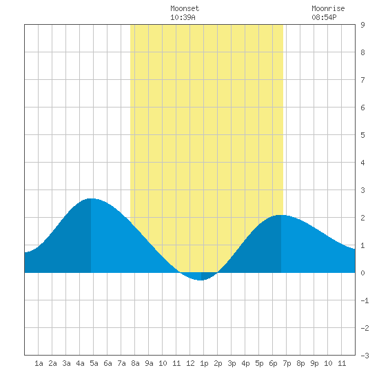 Twin Rivers Marina tide chart for Tuesday, October 31, 2023