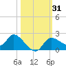Twin Rivers Marina tide chart for Tuesday, October 31, 2023
