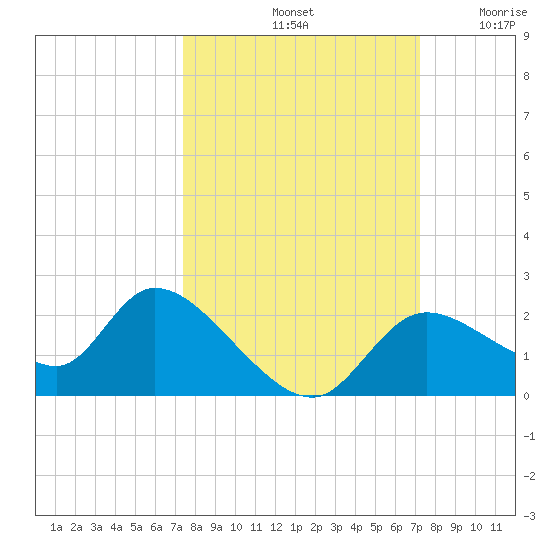 Twin Rivers Marina tide chart for Tuesday, October 3, 2023