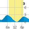 Twin Rivers Marina tide chart for Tuesday, October 3, 2023
